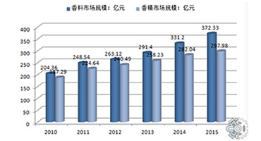 香精香料市场调查报告：中国香精香料市场规模呈现出快速增长的趋