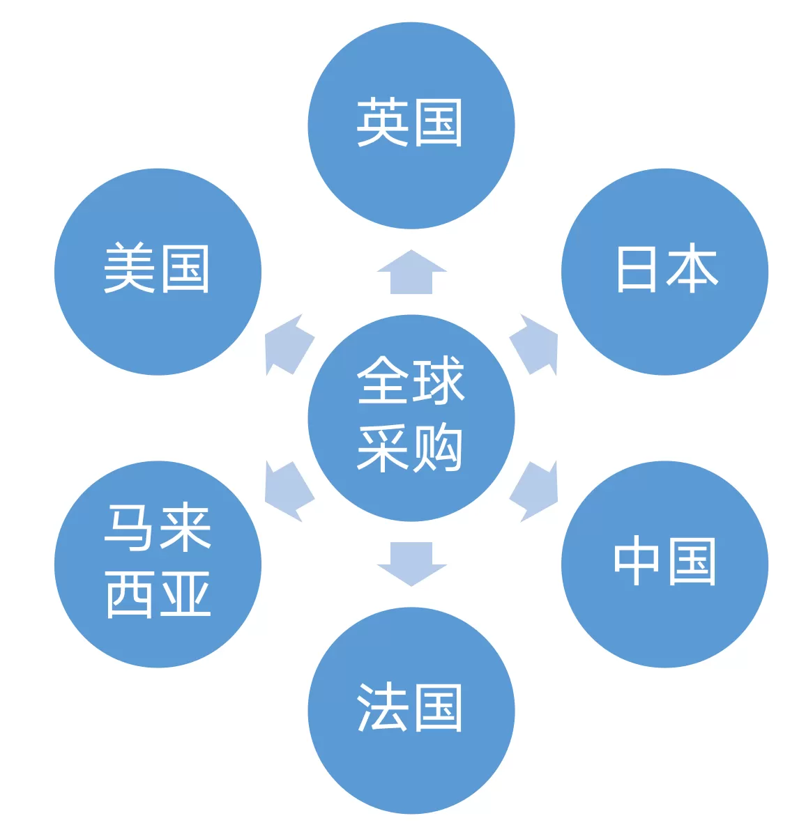 完善的供应链体系
